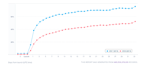 SaferockEd's tweet photo. RT @TheAtlantic: The upgrade gap: Apple's big problem with iOS8. http://t.co/pmMpBdpZeN http://t.co/4Rmessd7F3