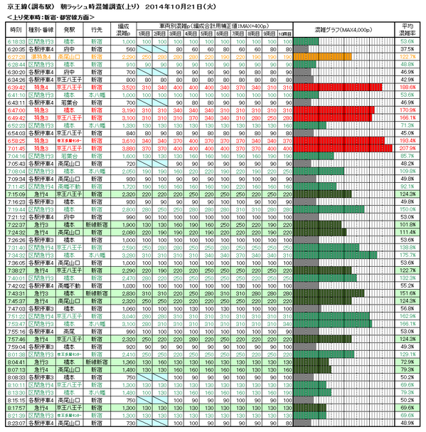 おきらく娯楽工房 No Twitter 10月21日に実施した京王線調布駅朝ラッシュ時利用状況データが整理できたのでupします 早朝時間 帯の特急系の集客力からピーク分散効果が分かりますね 最ピーク60分時間帯の最混雑は7 34 所定7 32 の区間急行でした Http T Co 5dqwquqfgp おきらく娯楽工房 No Twitter 10月21日に実施した京王線調布駅朝ラッシュ時利用状況データが整理できたのでupします 早朝時間 帯の特急系の集客力からピーク分散効果が分かりますね 最ピーク60分時間帯の最混雑は7 34 所定7 32 の区間急行でした Http T Co 5dqwquqfgp