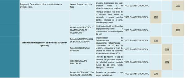 Plan maestro de la Bicicleta 400 Kms de #Movilidad Sostenible #POTMedellín @PlaneacionMed <a href="/ConcejoMedellin/">Concejo de Medellín</a>