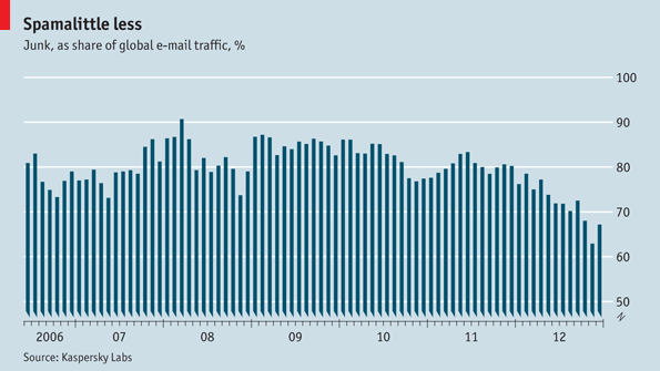 One day, quite soon, spam will no longer be a thing #econarchive 2013 econ.st/1Fw6rj2