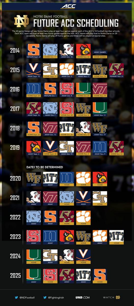 Notre Dame Football على تويتر Here S A Big Exciting Graphic For You Our Schedule Vs The Acc Through 2025 Was Just Announced Http T Co O5lbczzimr