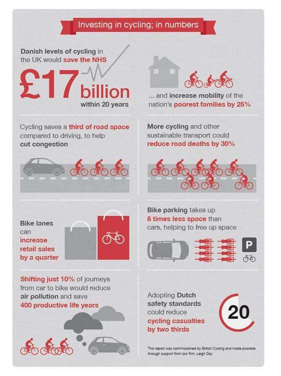 Η ποδηλασια στην οικονομια