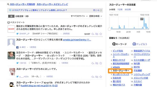 Sharp シャープ株式会社 めざましテレビで紹介されたおかげで スロージューサー がyahooリアルタイム 検索上がってるのですが そのトップツイートが私のめざましテレビ観てなかった謝罪ツイートでつらい Http T Co Ssiyeyxpok