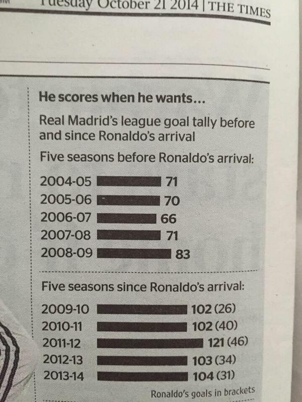 TheChips_Futbol's tweet photo. Goles del Real Madrid en Liga antes y después de la llegada de Cristiano Ronaldo http://t.co/TfCMfTmwhy