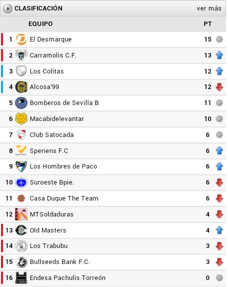 Clasificación del grupo 1 de 2ª división del torneo de <a href="/Futbol7Bravo/">Fútbol 7 Bravo</a>, donde se encuadran Los Colitas (<a href="/loscolitasf7/">loscolitasf7</a>)