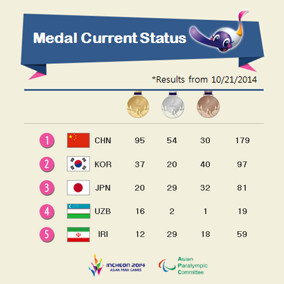 [#2014APG_MedalCurrentStatus] *Results from 10/21
For Detailed Results ▶incheon2014apg.org/scheduleResult…
Day 5!