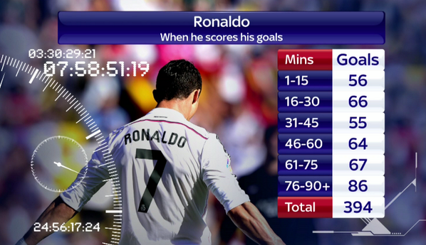 SkySportsNews's tweet photo. As Cristiano Ronaldo closes in on 400 club career goals here is when he strikes #SSNHQ http://t.co/yTQFGYRFVh