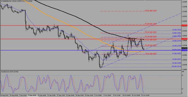 thinkQb8's tweet photo. #retracement #uptrend #EURUSD bullish on the trendline at 1.2700 standby as sellers liquidate orders. http://t.co/z9QhEeNO8d