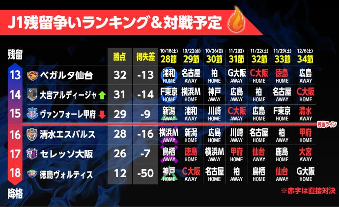 Twitter 上的 サッカーキング J1第29節 残留争い 残り6節 Http T Co 2wvf2g4mjt Http T Co Ndohtnyv4d Twitter