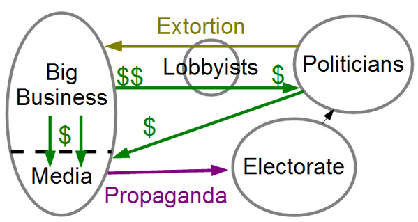 DontBeSoIgnant's tweet image. Welcome to the never ending cycle of political corruption, where the rich get richer &amp;amp; corruption spreads as a virus