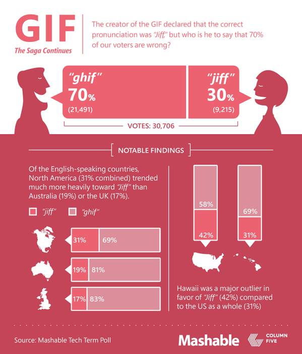 futureshift's tweet photo. 70% of people worldwide pronounce 'GIF' with a hard 'G.' http://t.co/rf3MQeFUTE http://t.co/F1Q4kNxvKb