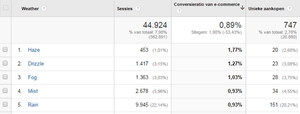 Storm_Insights's tweet photo. Wij wensen alle online verkopers nog veel regen en nevel toe! #openapi #GoogleAnalytics http://t.co/PNSePzYsID