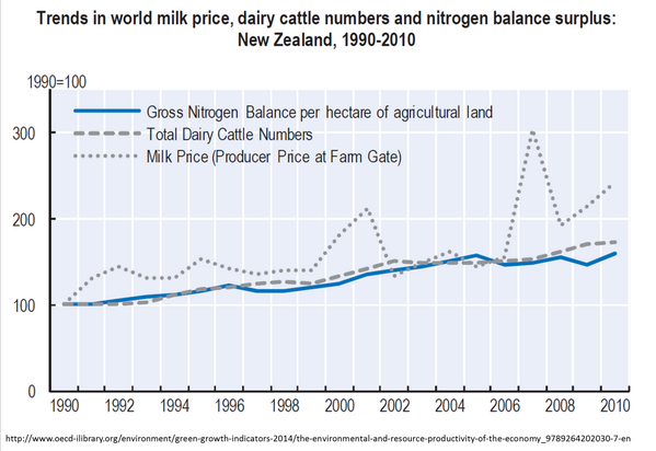 OECD_ENV's tweet image. What does the price of #milk have to do with damage to #environment in #NewZealand? bit.ly/1wtgOzU @OECD