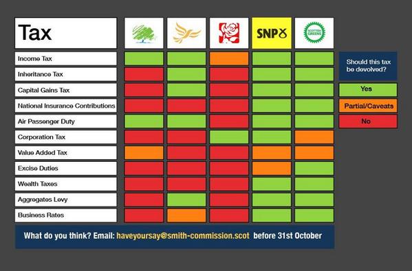 Joe_Totale's tweet photo. @JohannLamont Bizzarely, even the Tories are proposing more tax devolution than @scottishlabour! #DevoMin #redtories http://t.co/gbD6O8yMfa