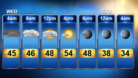 Local4News's tweet photo. Cloudy start, bright finish
Wednesday forecast: http://t.co/zQ8h01NUHf
#LocalToday http://t.co/6kbZUwDT69