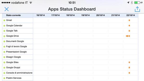 AntoBentidAffli's tweet image. Sospeso! Pallini gialli Gmail e relativi contatti blog siti su #googlepanne #googleproblem google.com/appsstatus