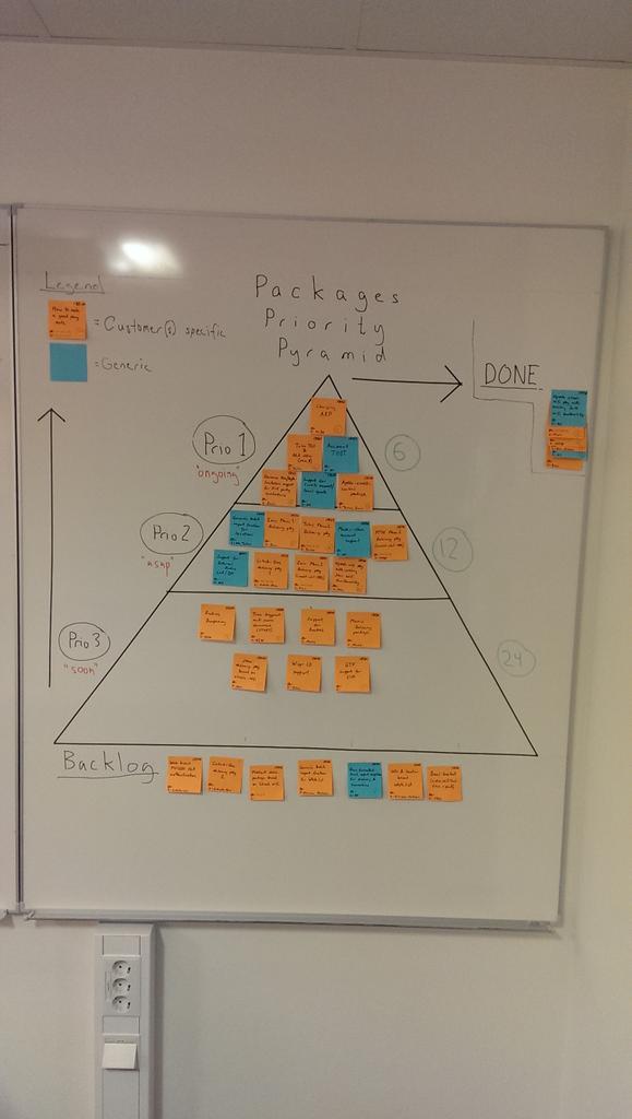 TheAgileist's tweet photo. #Prioritypyramid in full swing! http://t.co/RYb9B43EQH