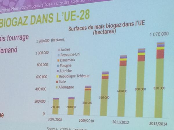 MarieCecile75's tweet photo. CEPM: utilisation du maïs pour la production de biogaz : répartition par Etat membre #mais80 @SAFThinkTank http://t.co/ilEUYeR0HM