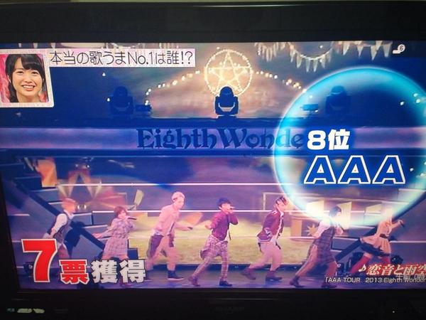 1106hAaa's tweet photo. やばいよ！爆笑
8位AAAだった件！！！
AKB調べ って番組！！ http://t.co/SEjz0yzjB4