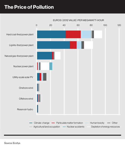 techreview's tweet photo. The Price of Pollution:
http://t.co/gKbyPowWsV http://t.co/a2GcWfXdSG