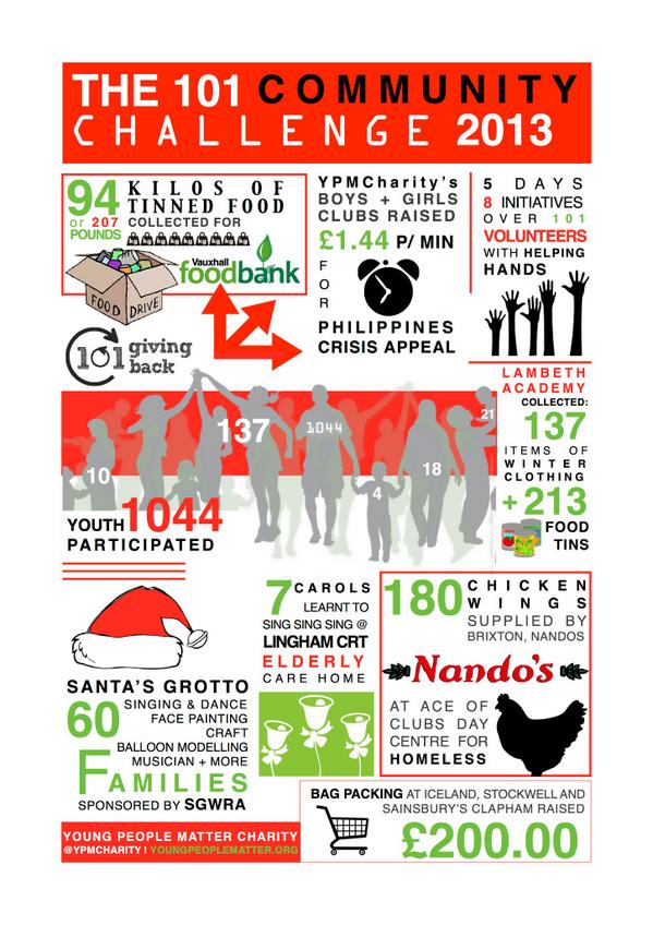 YPMCharity's tweet photo. #101CommunityChallenge [2014] last year Dec. we worked with over 1000 youth! This year? Exponential engagement growth http://t.co/sGdTORduUG
