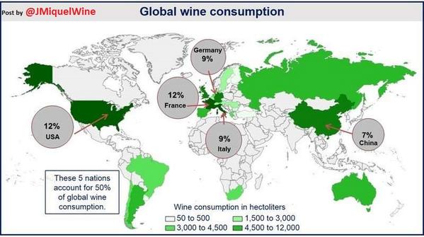 FrenchParadoxD4's tweet photo. .@JMiquelWine: GLOBAL #Wine CONSUMPTION
5 Nations drink 50% of WORLD's wine!
#1USA, #2France http://t.co/5LGyePoalo🍷 http://t.co/n2KLnMouq3