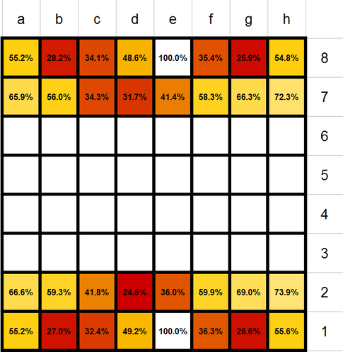 Chances of survival of chess pieces in an average game