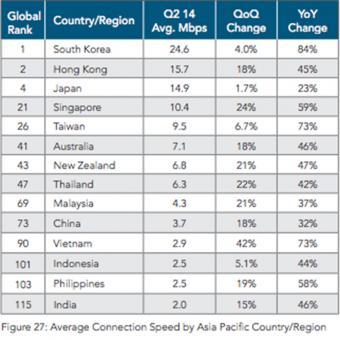 KompasTV's tweet photo. Ini data beberapa peringkat kecepatan internet negara-negara di dunia #KompasTekno http://t.co/R7kl5aitnR