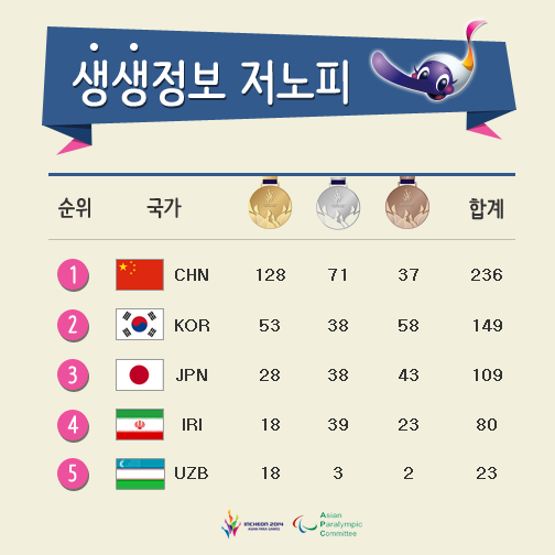 2014apg's tweet photo. #2014인천APG 대회 6일차! 22일까지의 #메달순위 입니다! (23일 오전9시 기준)
1~3위의 변동은 없는 가운데 4위와 5위의 치열한 싸움! 전체 순위보기 ☞ http://t.co/ywQlxcvBhD http://t.co/cBUtedB1Xz