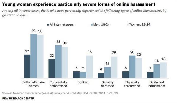 NBCNews's tweet photo. Poll: 70 percent of young people harassed online http://t.co/CQlAEV9QUl http://t.co/gPagQTeAp4