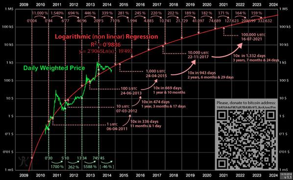 okkejytila's tweet image. #bitcoin price logarithmic regression, by trolololo