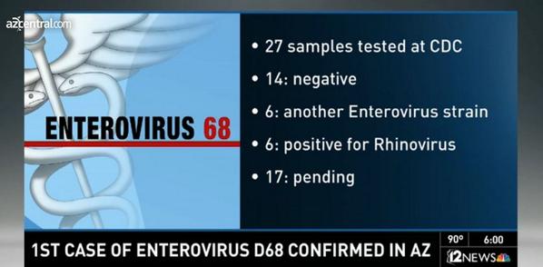 azcentral's tweet photo. First case of Enterovirus D68 confirmed in #Arizona http://t.co/XDZbW9kUJP http://t.co/5EsfVJIkaT