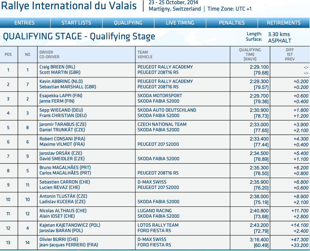 ERC: Rally International du Valais [23-25 Octubre] - Página 2 B0noPcOCAAA2SDW