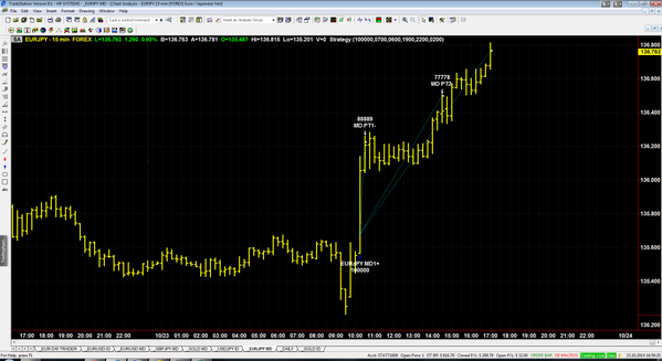 Break_Retrace3's tweet image. EURJPY MD system. LONG (entry 135.715) hits PT 3. Stop still at cost, PT 4 at 137.717. Email howardfriend@ymail.com
