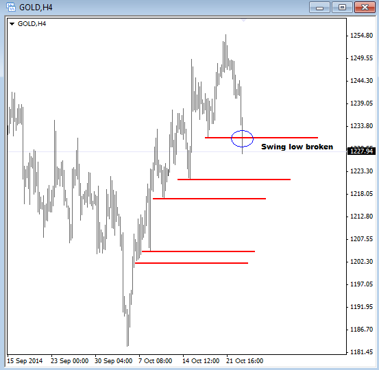 ewforecast's tweet photo. GOLD is now beneath 1232, swing low broken for the 1st time this month... #bearishmetals = #bullishdollar http://t.co/CkAJ15LQXB