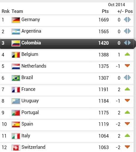 FCFSeleccionCol's tweet photo. #FCFMayores continúa en el top 3 del ranking FIFA. En el mes de octubre ocupa el 3er lugar con 1420 puntos. http://t.co/HIaElGouLI