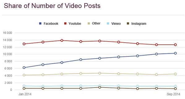 emplifi_io's tweet photo. Video is the new photo, and not only that, but also Facebook video is catching up with YouTube #engage2014 http://t.co/cQWEyGZX0L