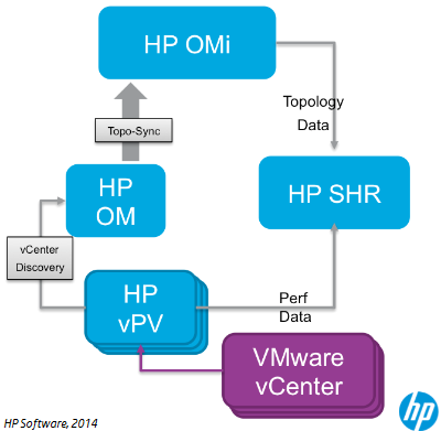 MicroFocus's tweet image. Monitor #VMware vSphere environment using 1 or a few #HPBSM products: hpsw.co/Dt93XkF #HP IT Ops