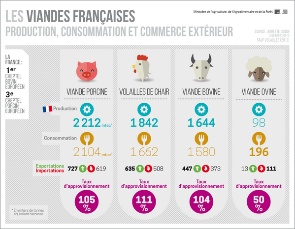la_viande_fr's tweet image. #Infographie @Min_Agriculture sur la production et la consommation de #viande en France : minagri-infographies.tumblr.com/post/996488974…