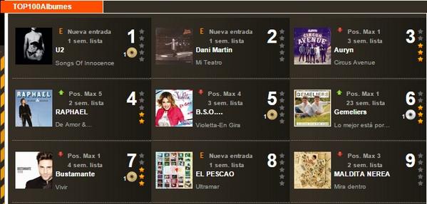 dbustamanteweb's tweet photo. Hoy hace un mes que salio #Vivir y celebramos q sigue muy fuerte en la lista de ventas!! #masquefelices! @David_Busta http://t.co/45OXOfJqLq