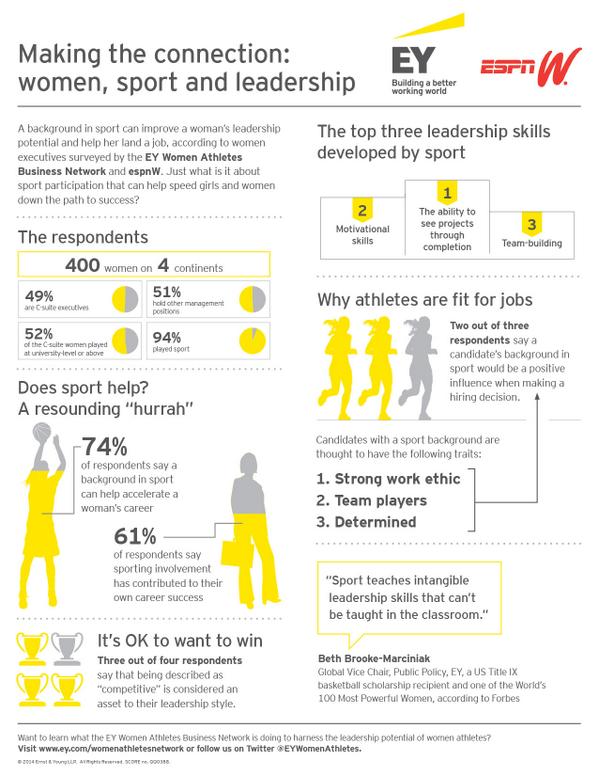 MedRoundtable's tweet photo. Women athletes grab the top spots more than non-athletes according to study http://t.co/RfmPchfWGp http://t.co/SSu7Q4pVLI