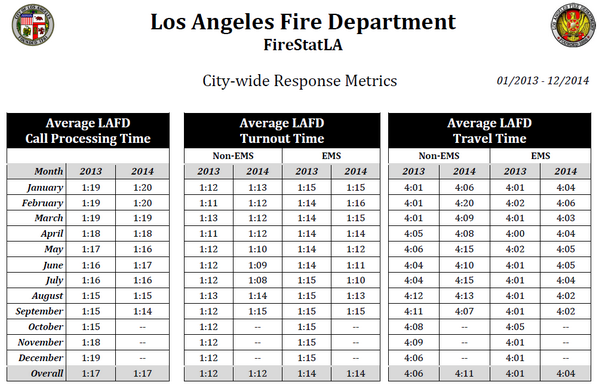 PIOErikScott's tweet photo. Here's your @LAFD City-wide Average Response Metrics Call Processing, Turnout, &amp; Travel Time. #FireStatLA http://t.co/axBZ0X9xm8