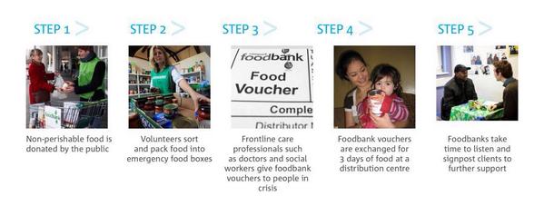 A fantastic diagram on the many processes involved within a foodbank. Credit: Trussell Trust Twitter page. Sarah.