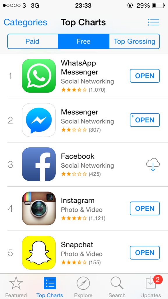 MAINW00D's tweet photo. Who said Facebook didn’t understand mobile? It’s taken a few billion dollars but they’ve done it, sort of! #AppStore http://t.co/9LpOsyIjA3