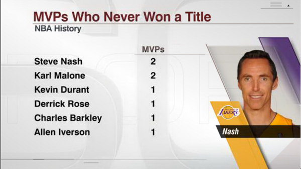 Espn Stats Info On Twitter Steve Nash Is 1 Of 6 Players In Nba History To Win An Nba Mvp And Never Win An Nba Title Http T Co Ruskgw1wwx Espn Stats Info On Twitter Steve Nash Is 1 Of 6 Players In Nba History To Win An Nba Mvp And Never Win An Nba Title Http T Co Ruskgw1wwx
