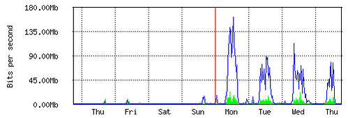 WSUNOC's tweet image. Bandwidth usage for the week on the @SAINTCON network.