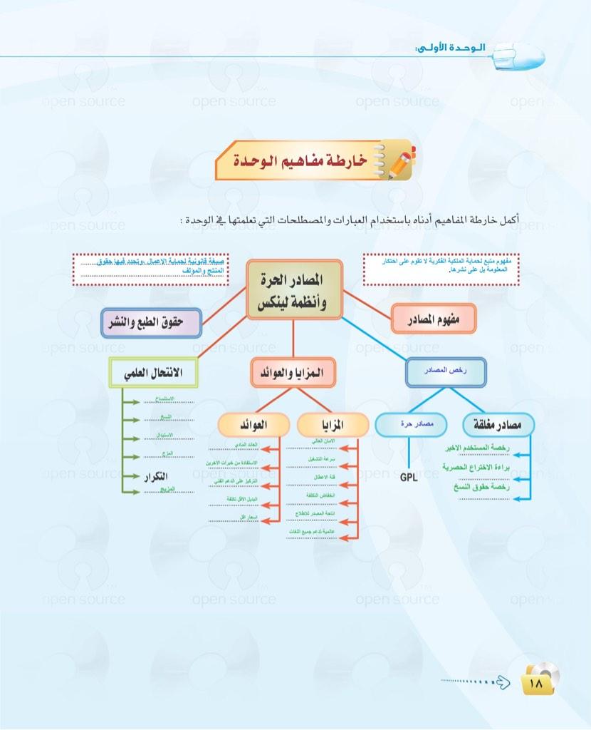Mashael Al Najrani On Twitter خريطة مفاهيم الوحدة الاولى Http T Co Xbnylvpchs