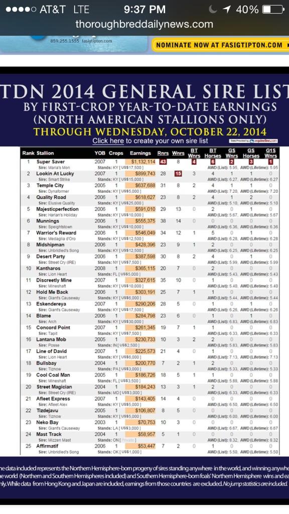 SireWatch's tweet photo. .@WinStarFarm's Super Saver leads first-crop sires by progeny earnings on @theTDN list http://t.co/q9JdEqCtDl