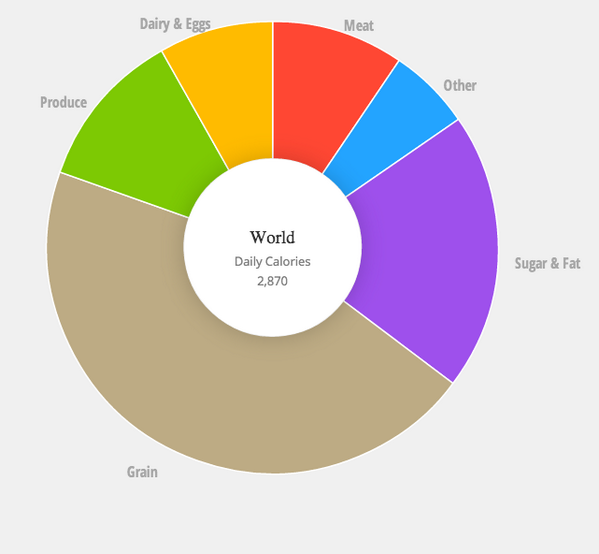 What the World Eats, Visualized on.natgeo.com/ZFApA1