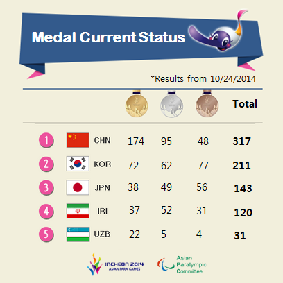 [#2014APG_MedalCurrentStatus] 
*Final Results from 10/24
For Detailed Results ▶incheon2014apg.org/scheduleResult…